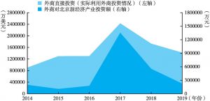 图9 外商直接投资情况与外商对北京新经济产业投资额变化趋势