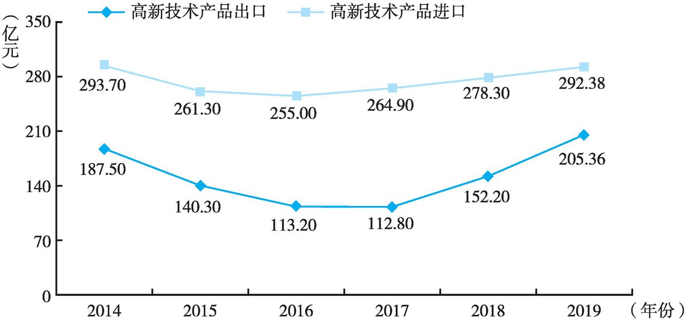 图10 高新技术产品进出口额变化趋势