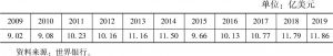 表4-1 2009～2019年科摩罗国民生产总值统计