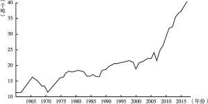 图4-1 1961～2016年科摩罗谷物总产量