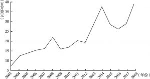 图4-3 2003～2018年科摩罗旅游业收入