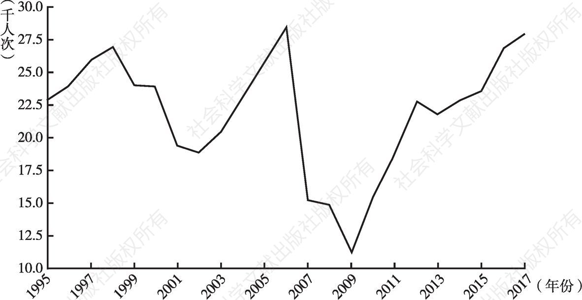 图4-4 1995～2017年科摩罗入境游客数