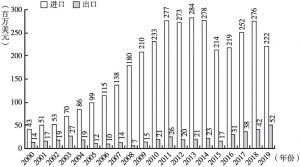 图4-6 2000～2019年科摩罗进出口贸易额
