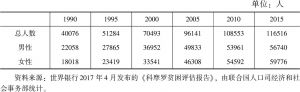 表5-7 1990～2015年部分年份科摩罗移民人数