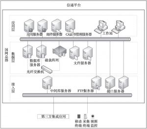 图4 “信通”平台网络物理结构