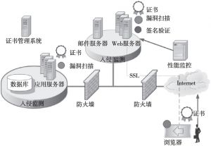 图5 “信通”平台网络安全体系
