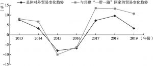图1 2013～2019年中国与共建“一带一路”国家贸易增长率变化趋势