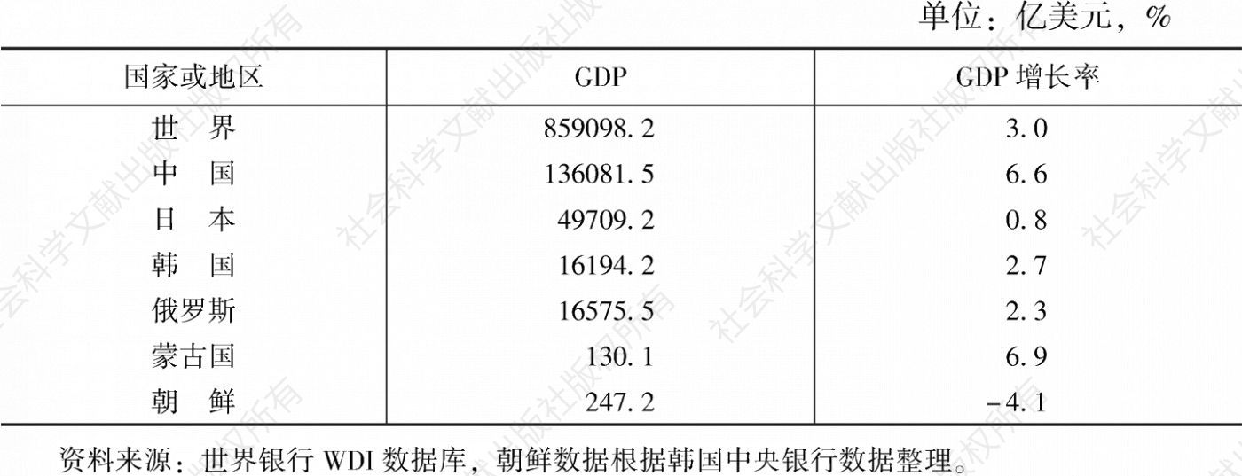表1 2018年东北亚国家GDP及增长率（按现价美元计）