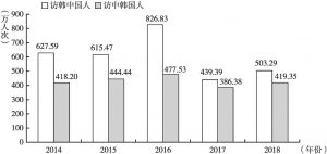 图2 2014～2018年中韩两国互访人数