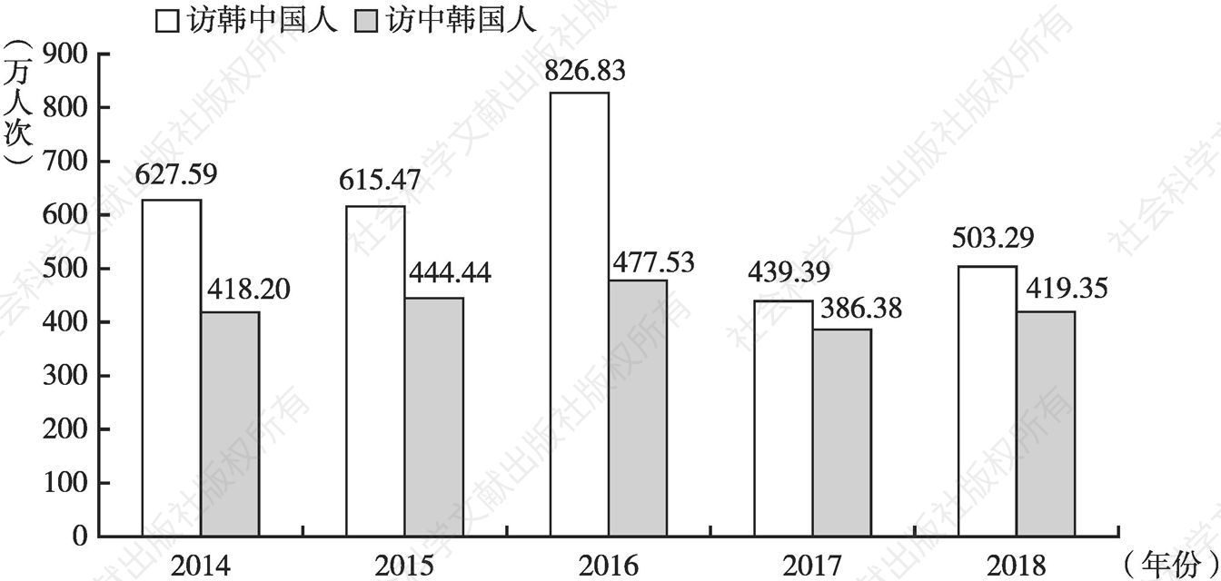 图2 2014～2018年中韩两国互访人数