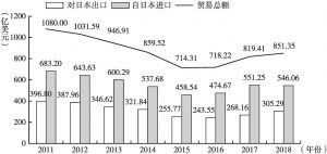 图3 2011～2018年度日韩贸易走势