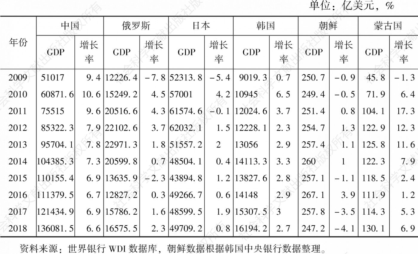 表1 2009～2018年东北亚区域各国GDP、GDP增长率（按现价美元计）