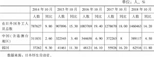 表5 2014年10月～2018年10月在日外籍劳动力总数、中韩劳动力人数及增长率