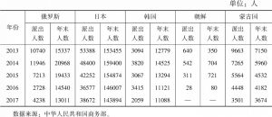 表9 2013～2017年中国对东北亚各国派出各类劳务人员统计