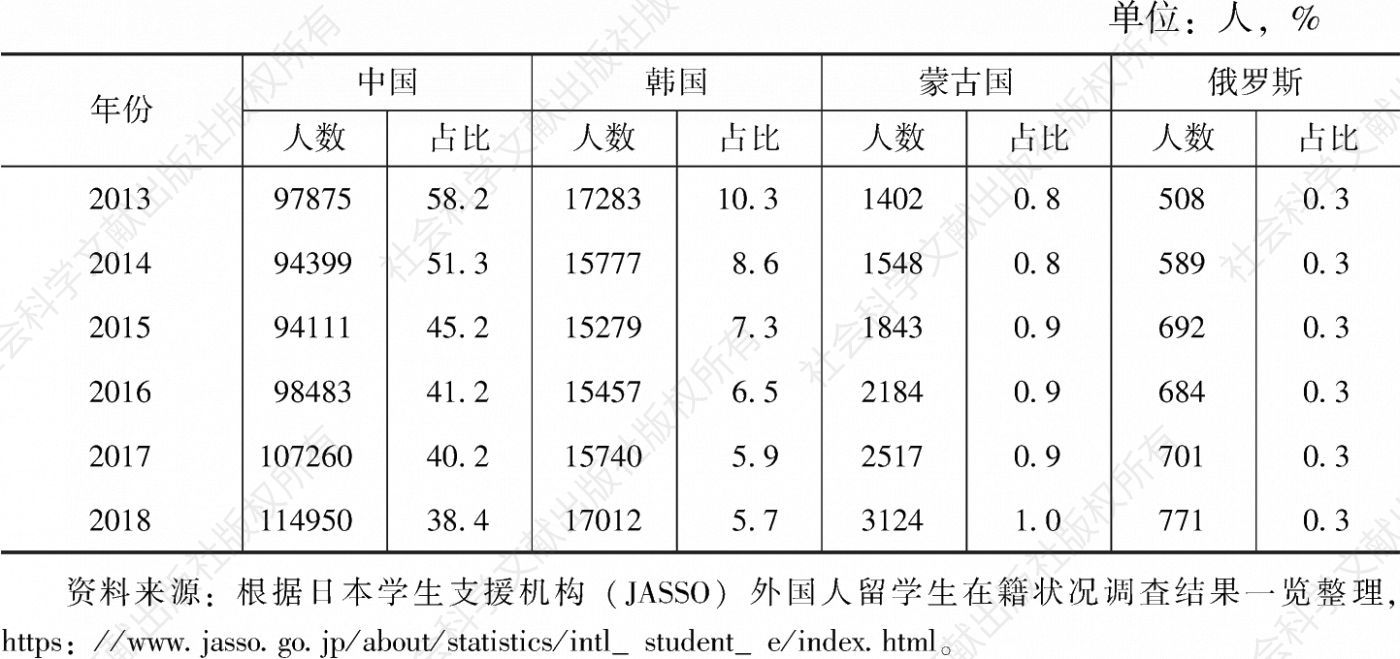 表3 东北亚国家来日留学生数量统计情况（2013年5月1日～2018年5月1日）