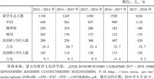 表4 2013～2018年蒙古国高等教育机构留学生人数及占比