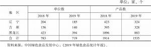 表1 2018年、2019年东北三省新增绿色食品获证单位数及产品数