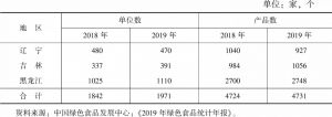 表2 2018年、2019年东北三省有效用标绿色食品单位数及产品数