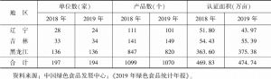 表3 2018年、2019年东北三省新增有机食品发展情况