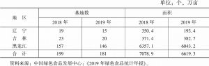 表5 2018年、2019年东北三省新增全国绿色食品原料标准化生产基地数与面积