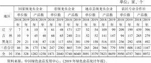表6 2018年、2019年东北三省新型农业经营主体绿色食品获证单位数与产品数