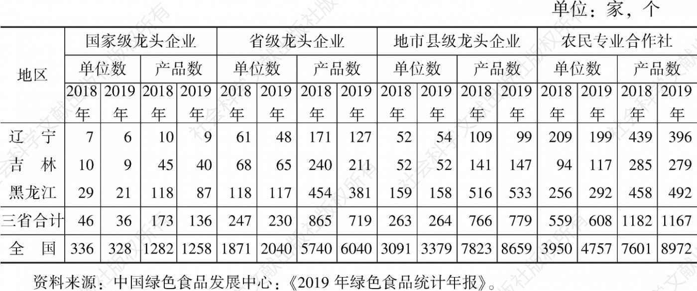 表6 2018年、2019年东北三省新型农业经营主体绿色食品获证单位数与产品数