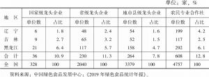 表8 2019年东北三省新型农业经营主体绿色食品获证单位数及占比