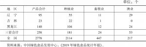 表9 2008～2019年东北三省农产品地理标志登记产品总数