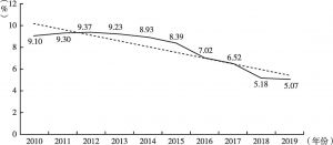 图2 2010～2019年东北三省经济总量占全国比重趋势