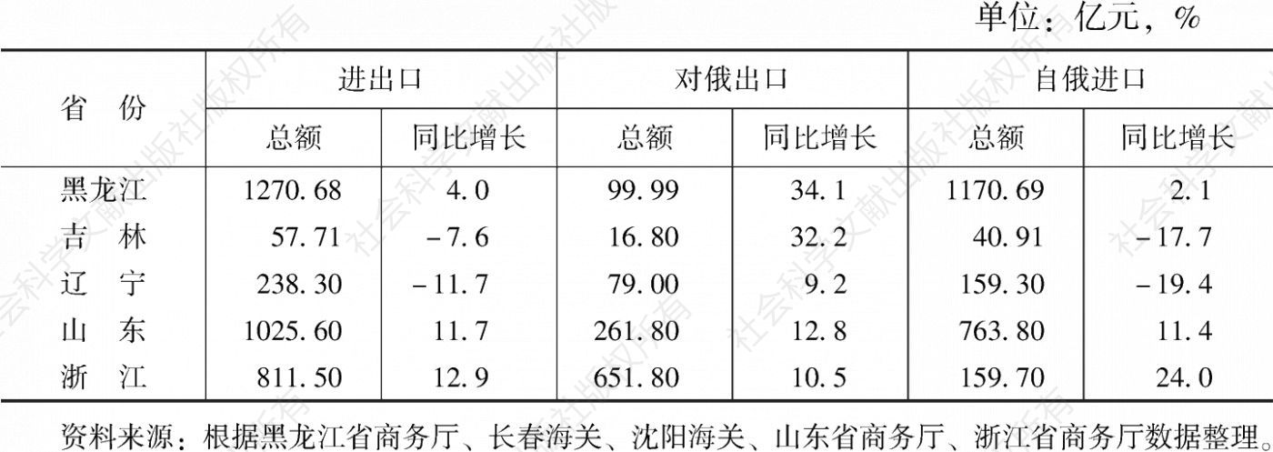 表4 2019年中国部分省份对俄进出口统计