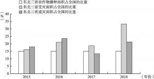 图4 2015～2018年东北三省农作物播种面积、受灾面积、成灾面积分别占全国的比重