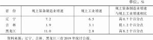 表1 2019年东北三省规上装备制造业增速与规上工业增速情况