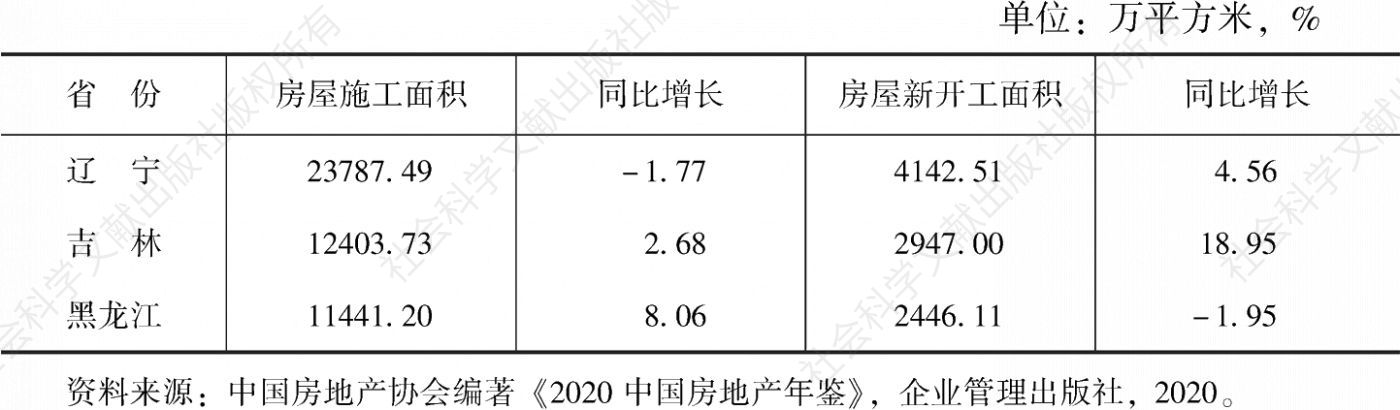 表2 2019年东北三省房屋施工面积、新开工面积及同比增长