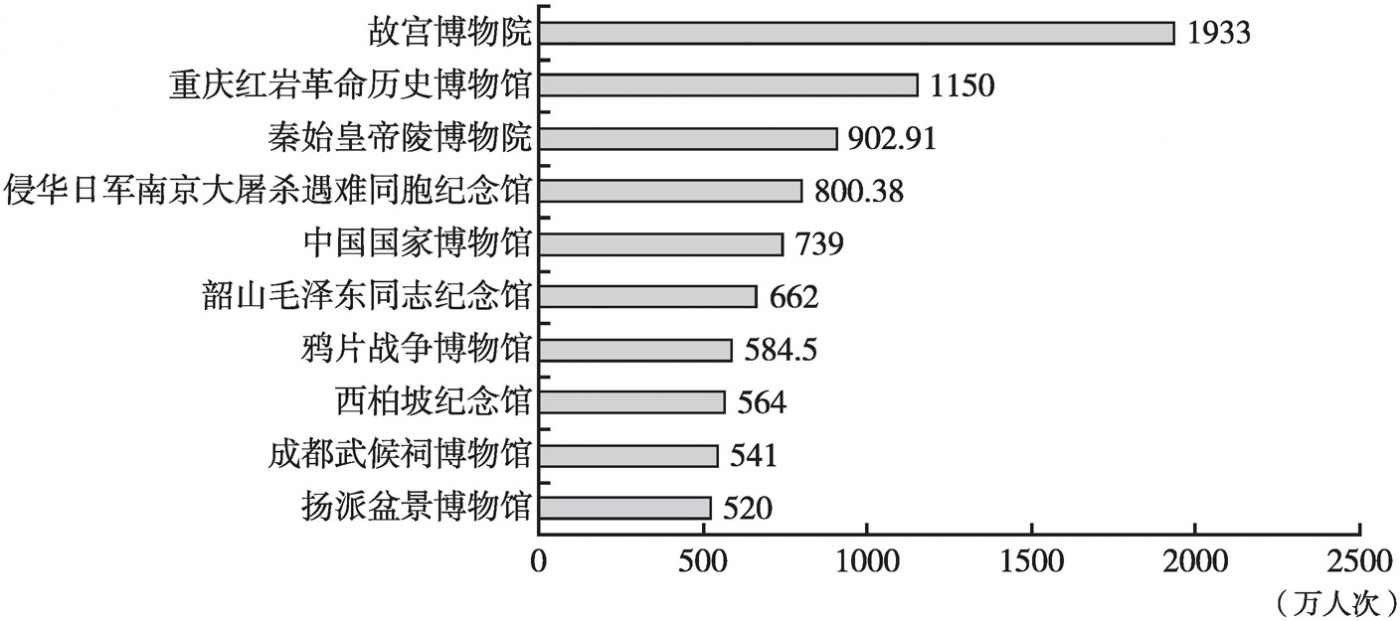 图2 2019年全国博物馆参观量统计