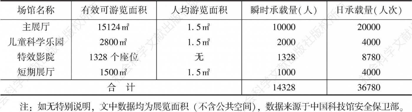 表1 中国科技馆参观区域瞬时承载量和日承载量