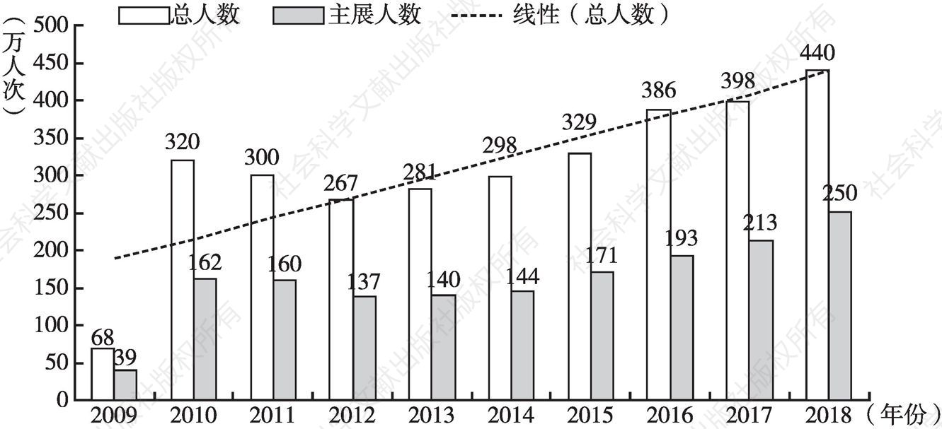 图5 2009～2018年中国科技馆观众接待数据