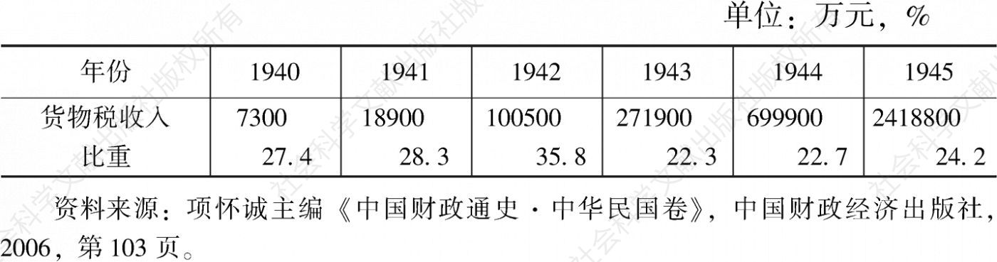 表4-3 民国政府（1940～1945年）的货物税收入数额及其比重