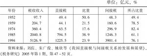 表4-4 新中国历次税制改革以后代表性年度税制结构特征