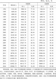 表4-5 1994～2016年直接税和间接税税收收入及比重变化情况