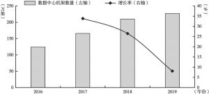 图9 2016～2019年中国数据中心可用机架数量及增长情况