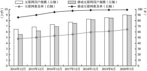 图10 2014年12月至2020年3月中国互联网及移动互联网普及情况