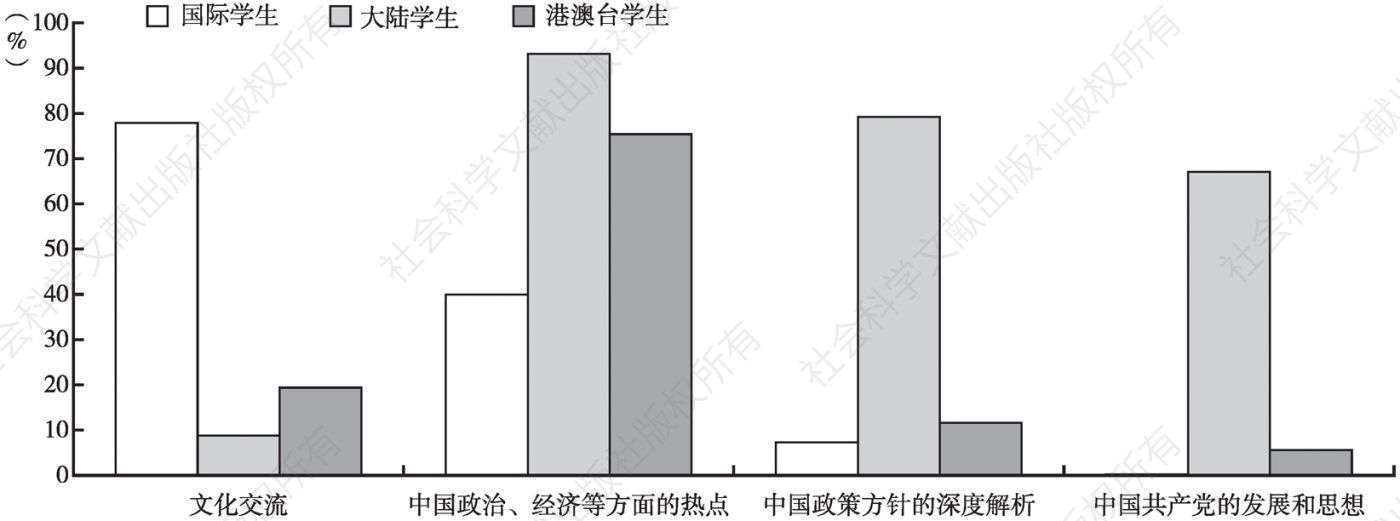图1 不同学生群体对中国以及中国共产党的认知侧重对比