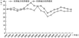 图6-2 1995～2014年全国地方与民族地区经济建设支出占比变化