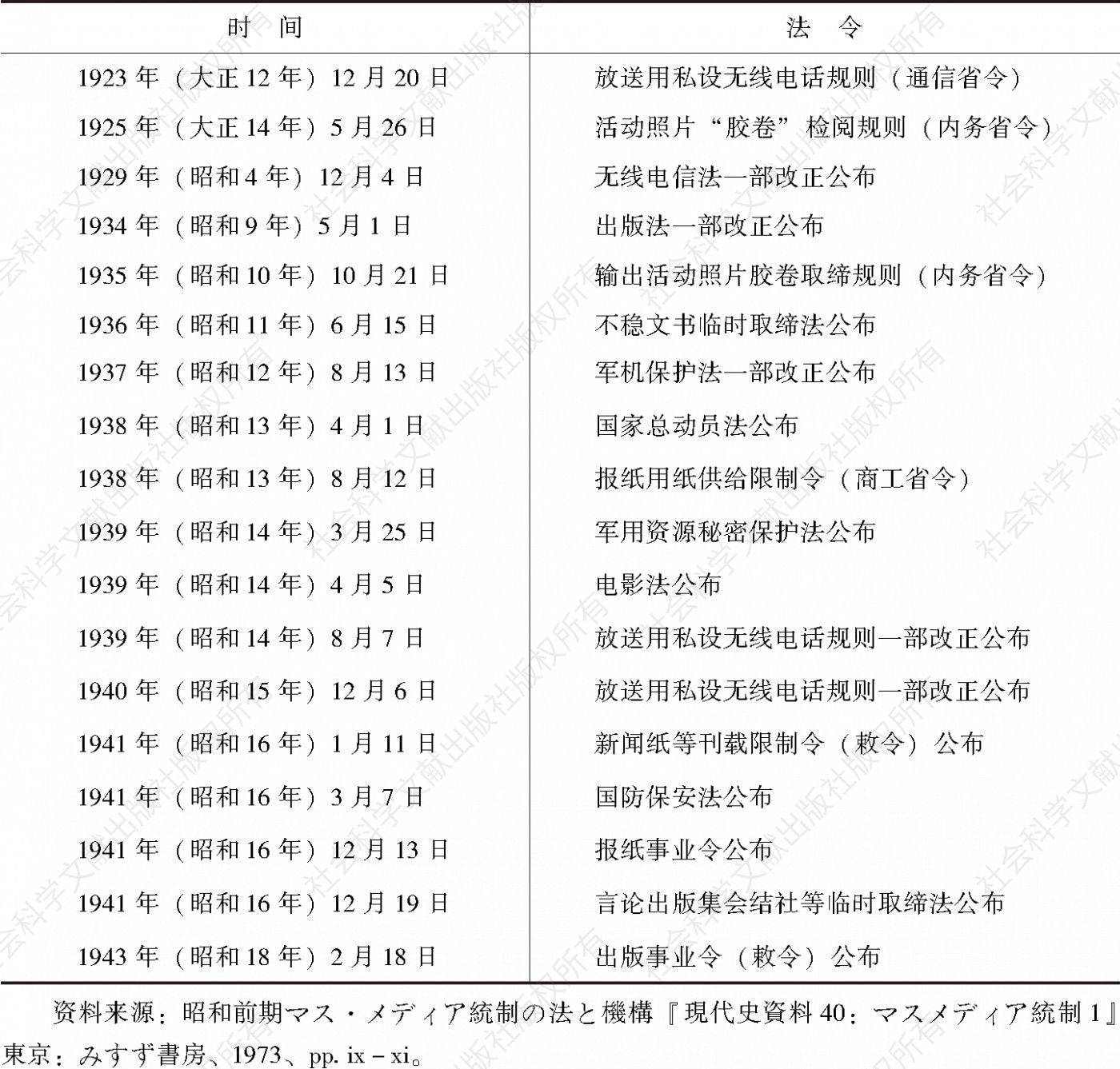 表4-1 日本媒介管制法令体系建构过程（从1923年至1943年）
