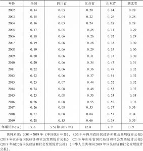 表1 2002～2019年四川省与全国及其他省份“街镇比率”比较