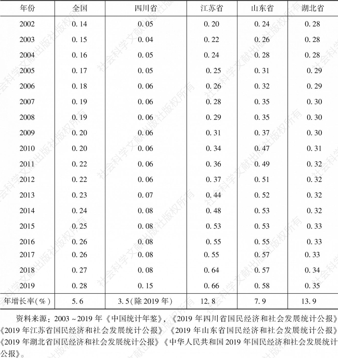 表1 2002～2019年四川省与全国及其他省份“街镇比率”比较
