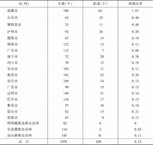 表2 2020年四川省21市州乡镇街道情况统计