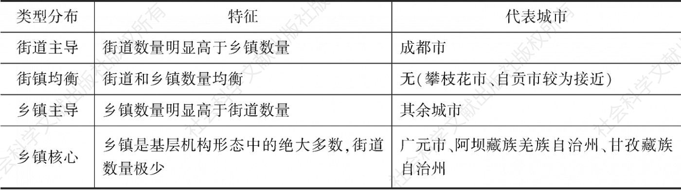 表3 四川省21市州街道工作重要性分布统计