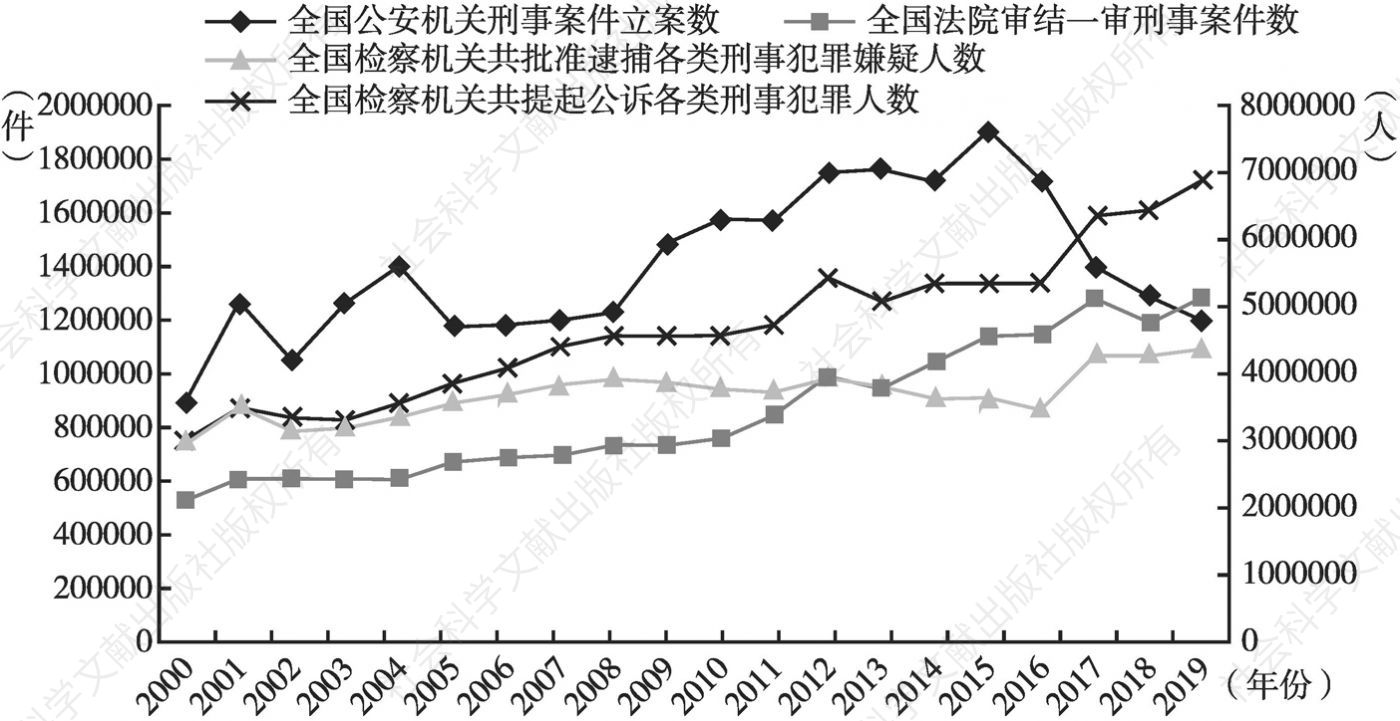 图9 2000～2019年全国刑事案件数量趋势