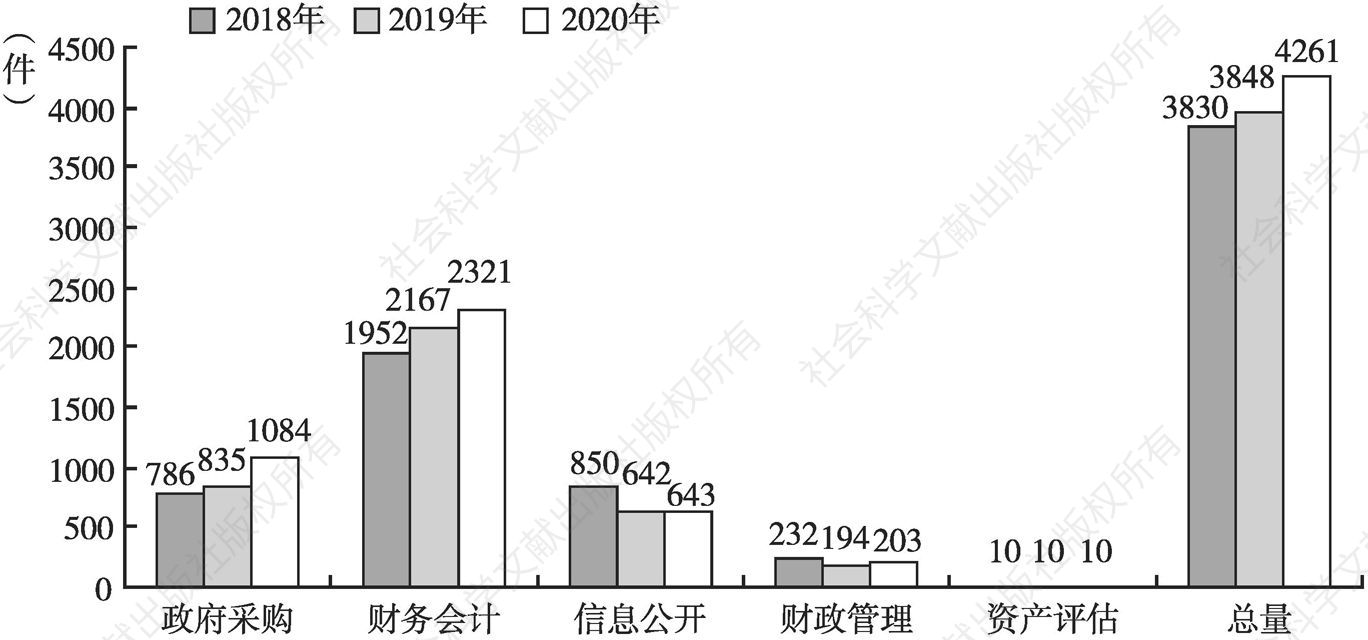 图1 四川省财政部门2018～2020年行政执法案件类型统计